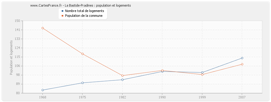 La Bastide-Pradines : population et logements